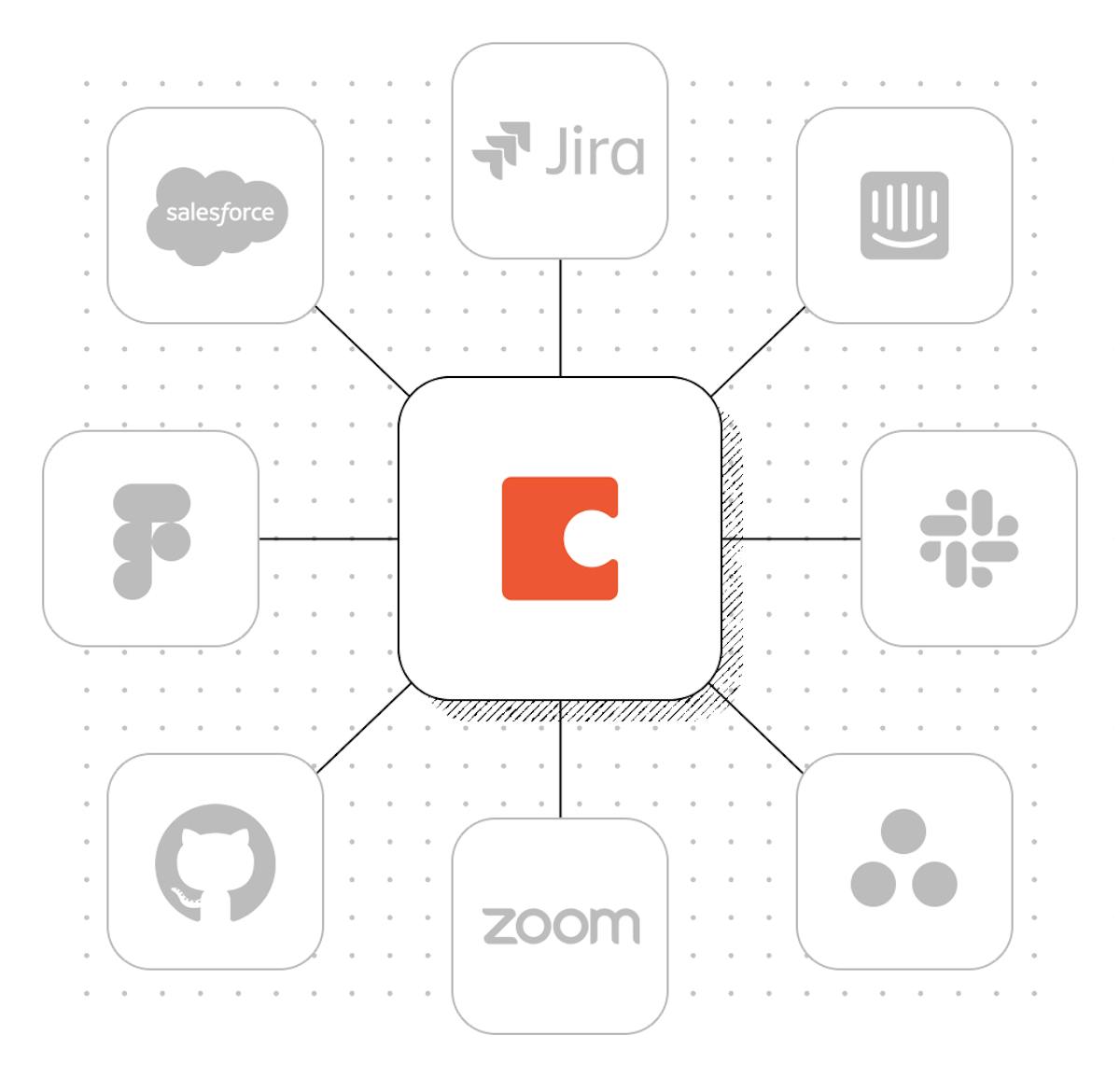 The Coda logo surrounded by logos of Slack, Jira, Zoom, Salesforce, Asana, and more. Coda connects your data.