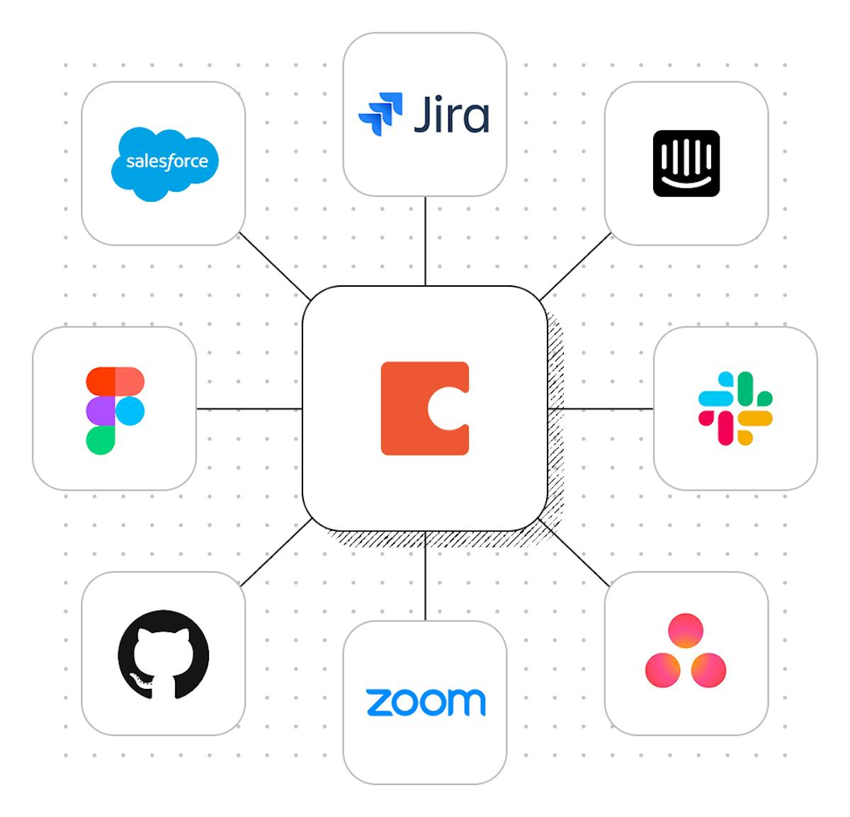 The Coda logo surrounded by logos of Slack, Jira, Zoom, Salesforce, Asana, and more. Coda connects your data.